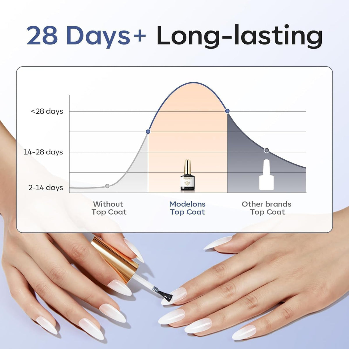modelones Gel Top Coat, 2Pcs Clear Glossy Finish No Wipe Top Coat Summer Gel Nail Polish, Acrylic