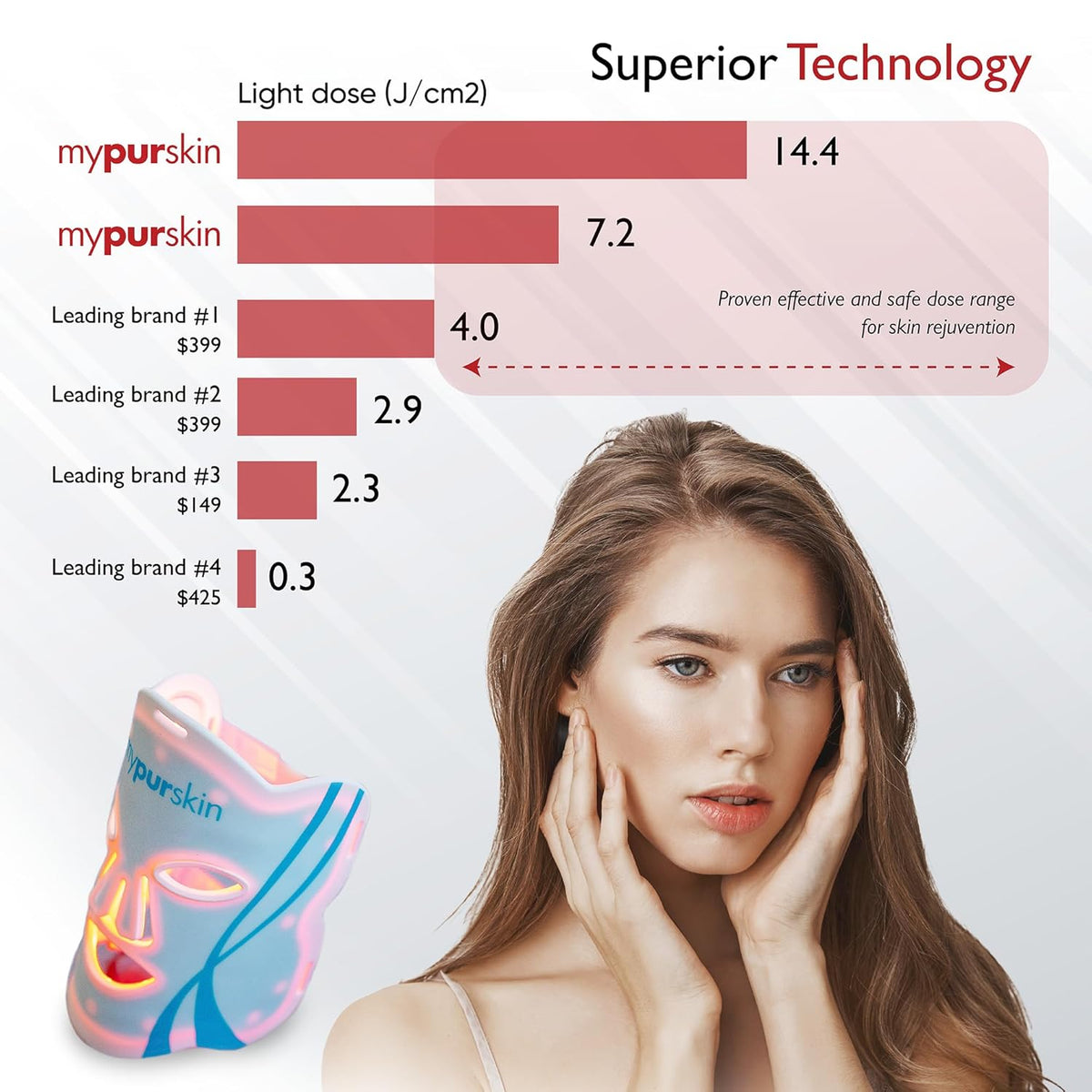Professional Light Therapy Face Mask, FDA-Cleared, 264 LED, Clinically Proven 4-50x Higher Dose, 4