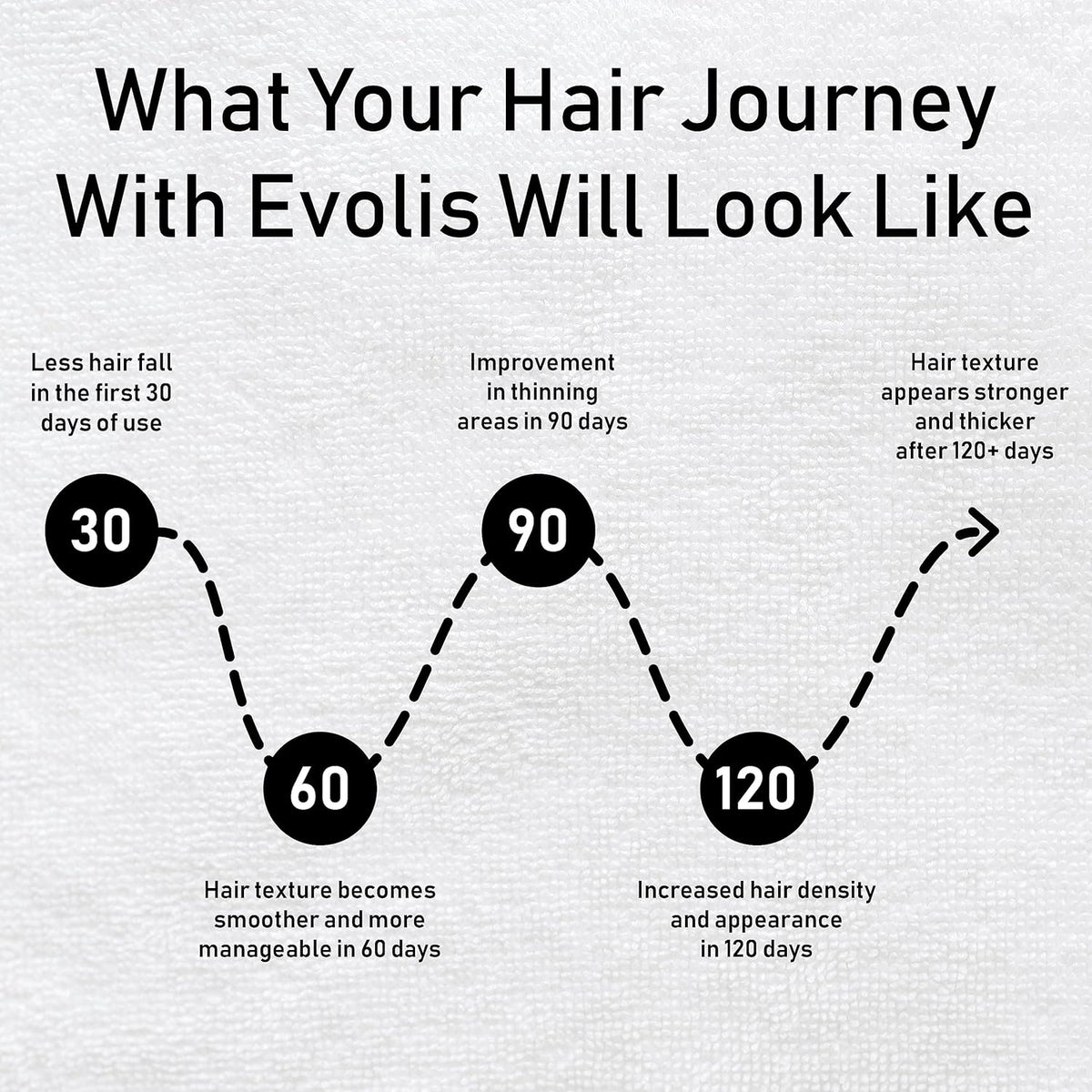 EVOLIS Promote Scalp Activator - Scalp Serum for Longer, Stronger Hair – Hair Repair Treatment