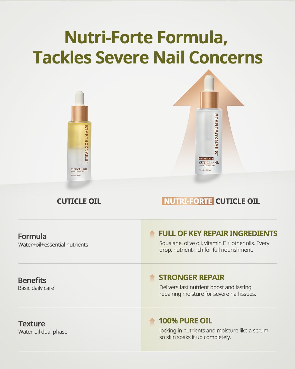 BTARTBOXNAILS Nutri-Forte Cuticle Oil - Pure Oil Formula with Olive Oil, Vitamin E, Squalane, Deep