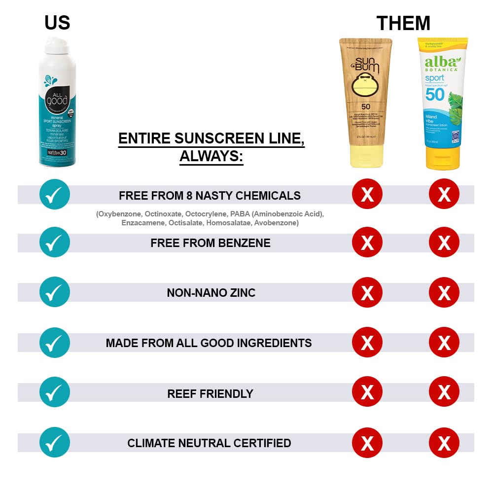 All Good Sport Sunscreen Spray - UVA/UVB Broad Spectrum SPF 30 - Water Resistant, Coral Reef