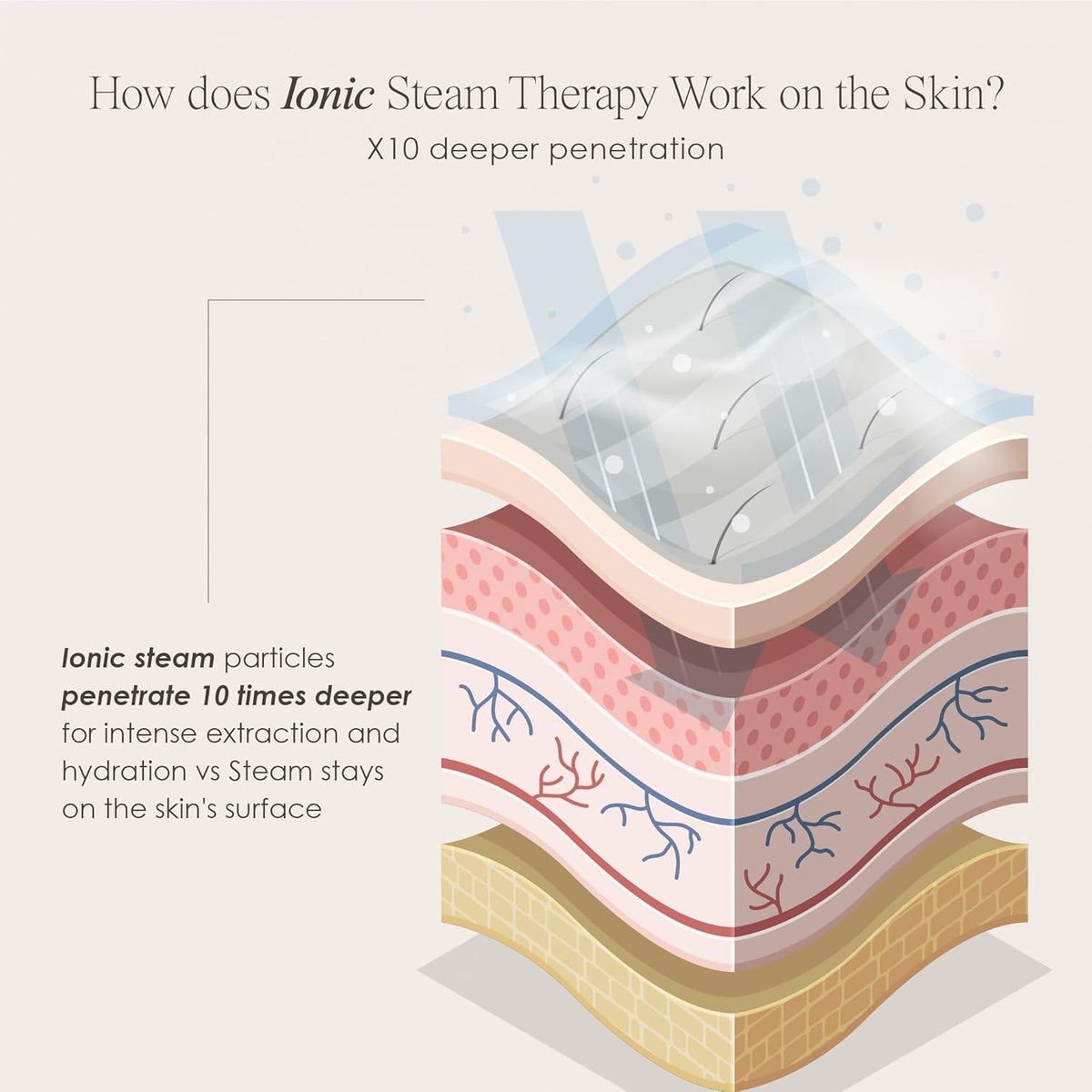 Sensa | Nano Ionic Facial Steamer by Project E Beauty | Deep Pore Cleansing | Warm Mist Sprayer |
