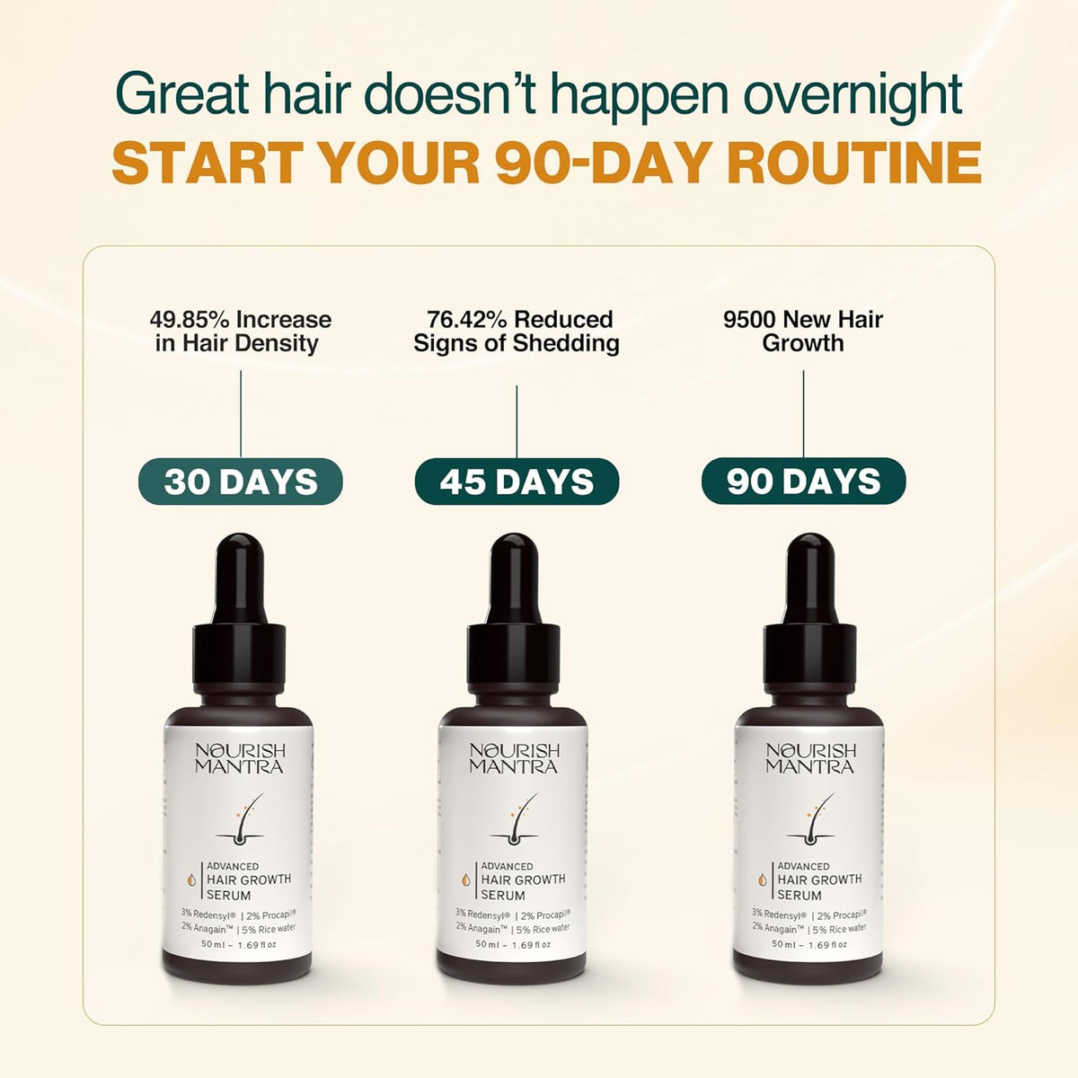 Nourish Mantra Advanced Hair Growth Serum 50ml, 3% Redensyl, 2% Anagain, 2% Procapil, 5% Rice