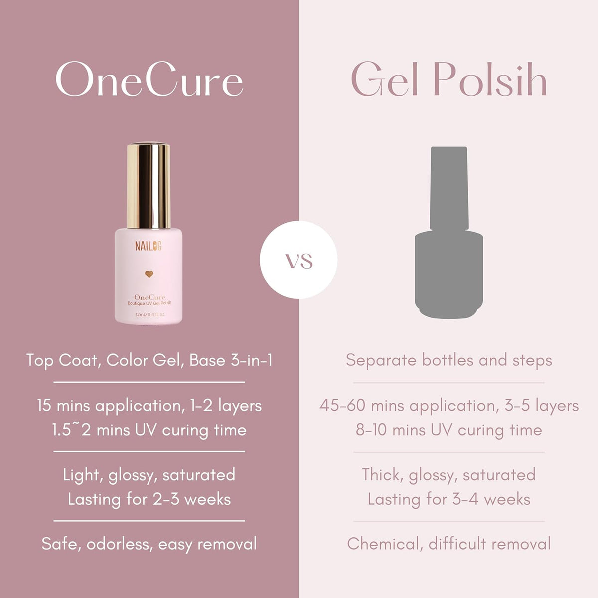 NAILOG One Step Baby Pink Gel Nail Polish 12ml Top Coat Color Gel Base 3-In-1 Formula Soak Off UV