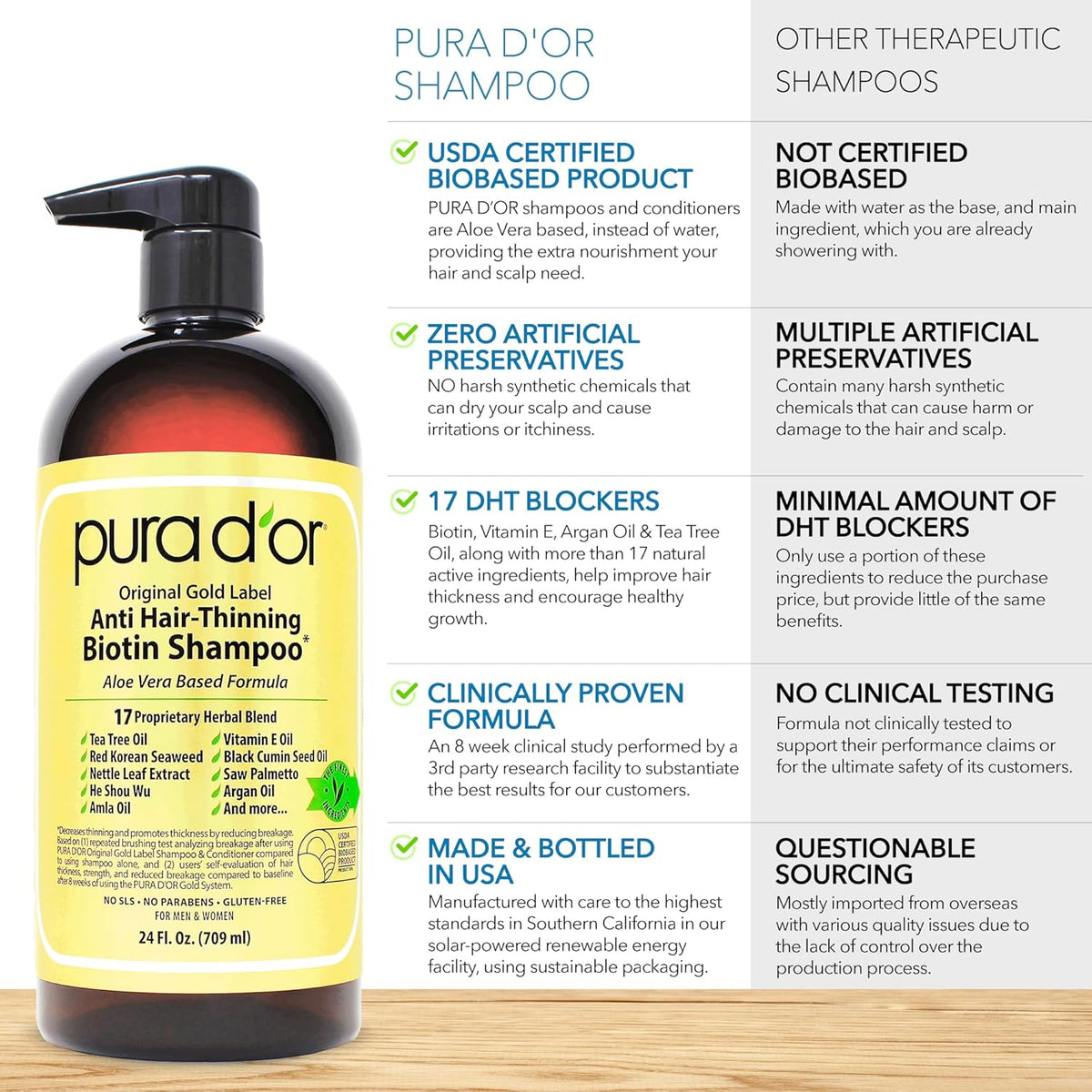 PURA D'OR Anti-Thinning Biotin Shampoo & Deep Moisturizing Conditioner Original Gold Label Set